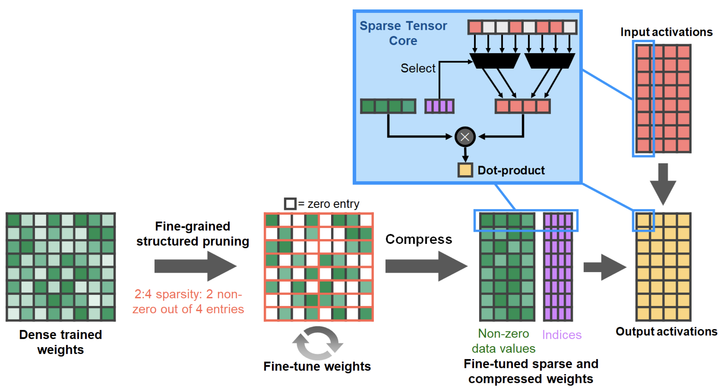 Sparse neural networks support in hardware [William J. Dally].