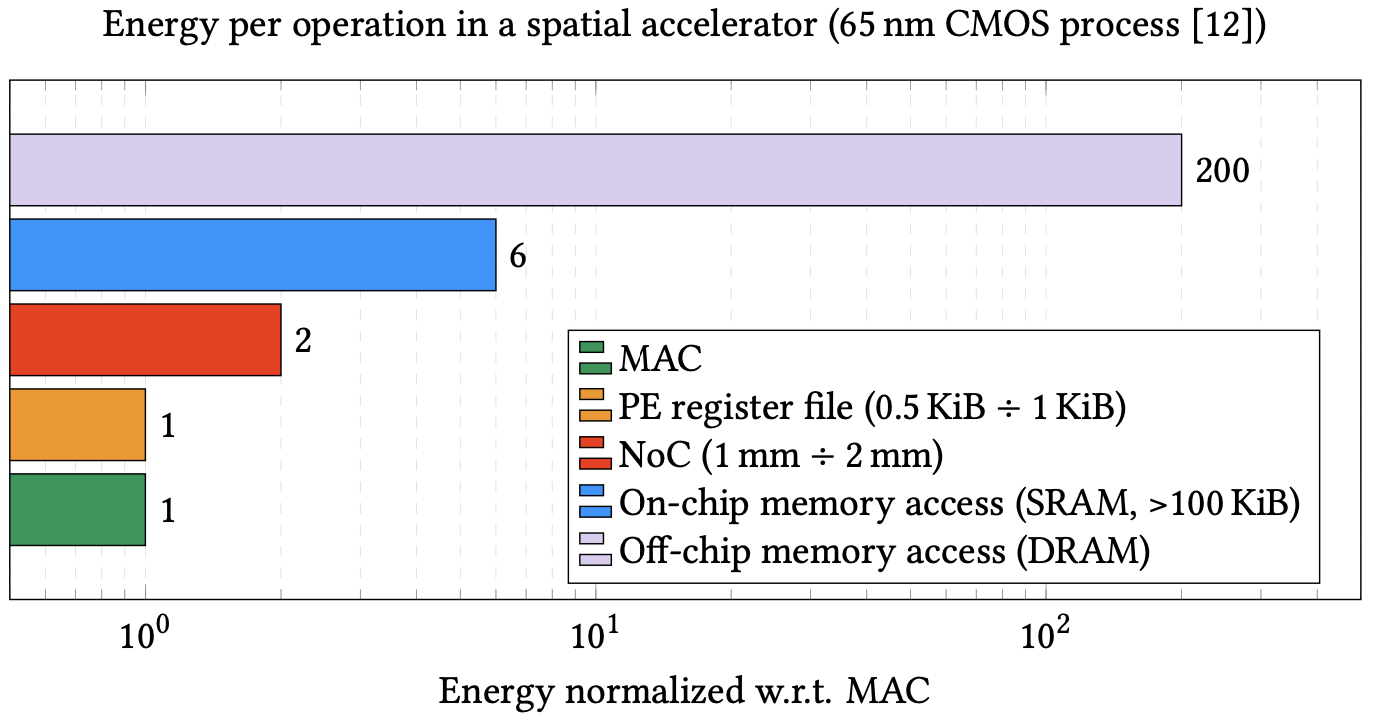 Energy cost associated to different operations in hardware [Chen et al.].