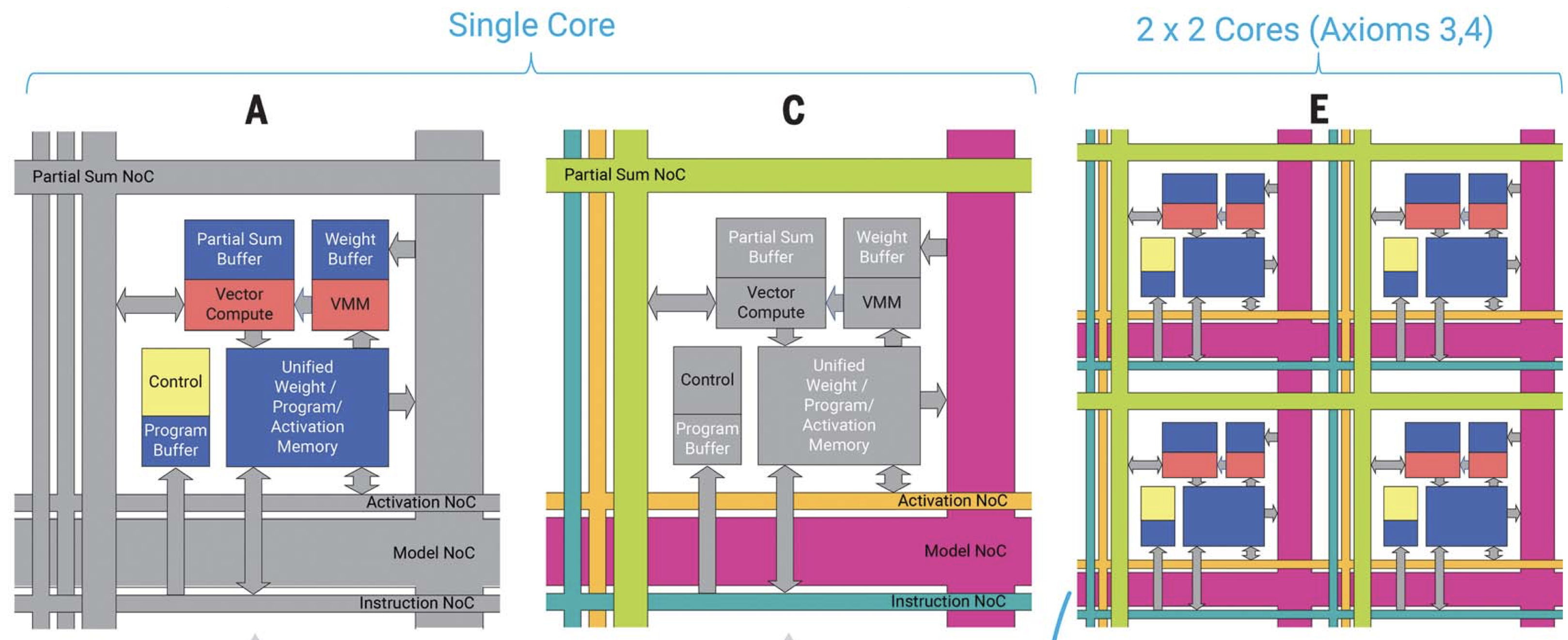 A snippet of NorthPole architecture [Modha et al.]