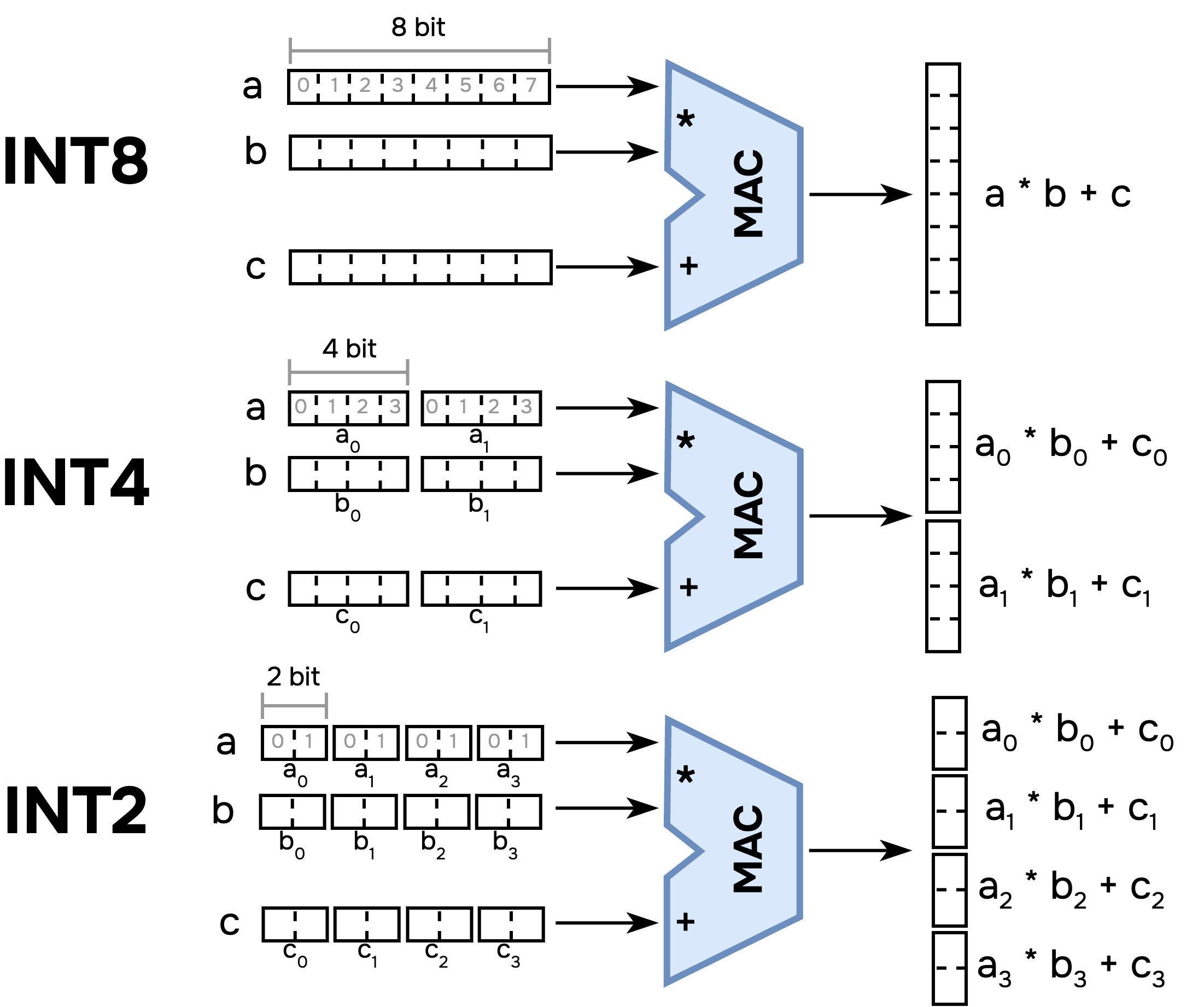 The single-instruction-multiple-data MAC unit of NorthPole.