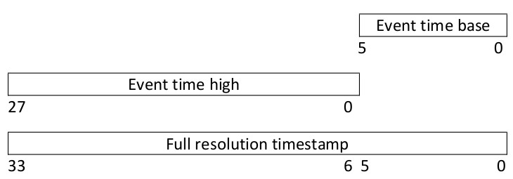 EVT2 timestamp encoding