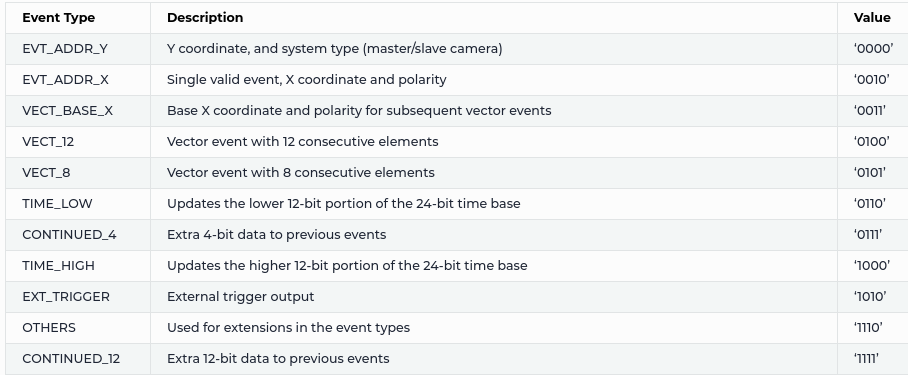 EVT3 event types