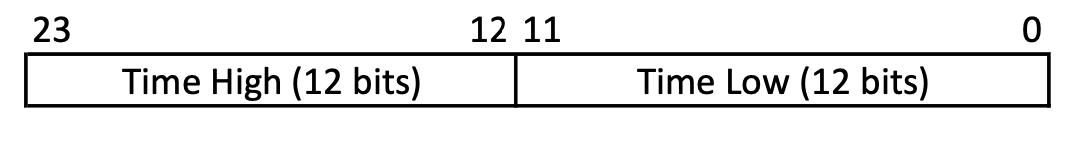 EVT3 time high and low parts of the timestamp