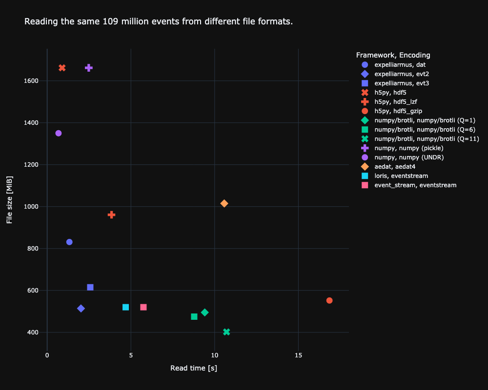 Comparison among file size and read speed of different encodings and software tools.