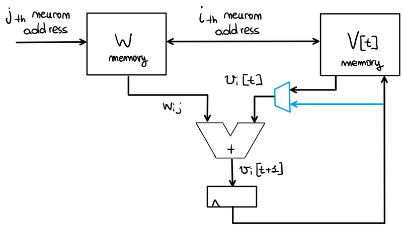 Adding a loop register to accumulate multiple spikes before the write-back to memory.