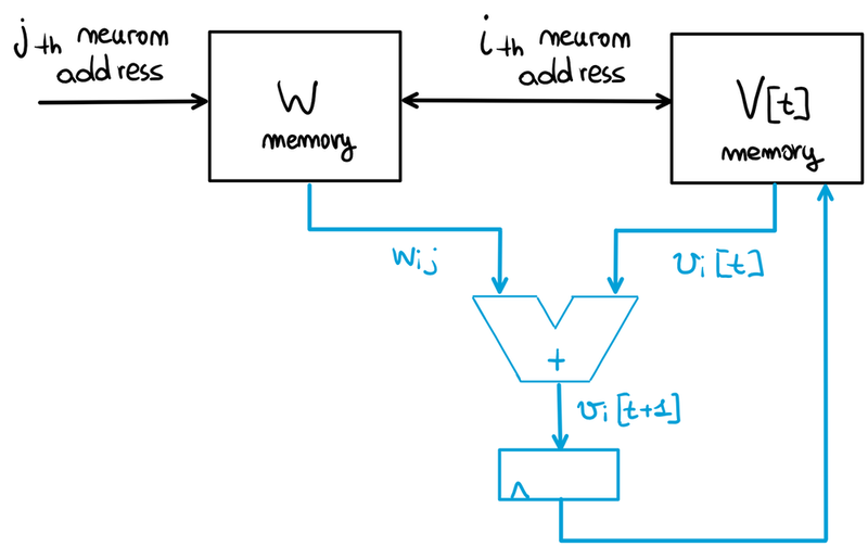 The spikes accumulation circuit.