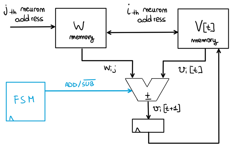 Control circuit for choosing between excitatory and inhibitory stimula.