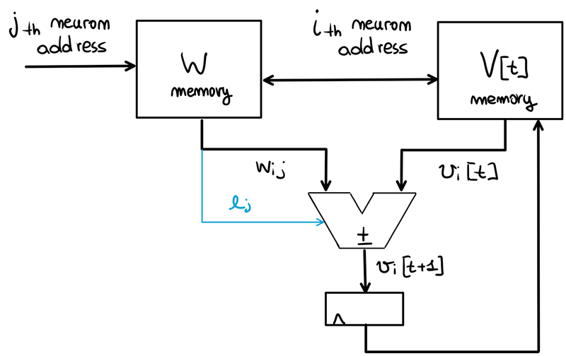 Using the neuron type bit to drive the adder.