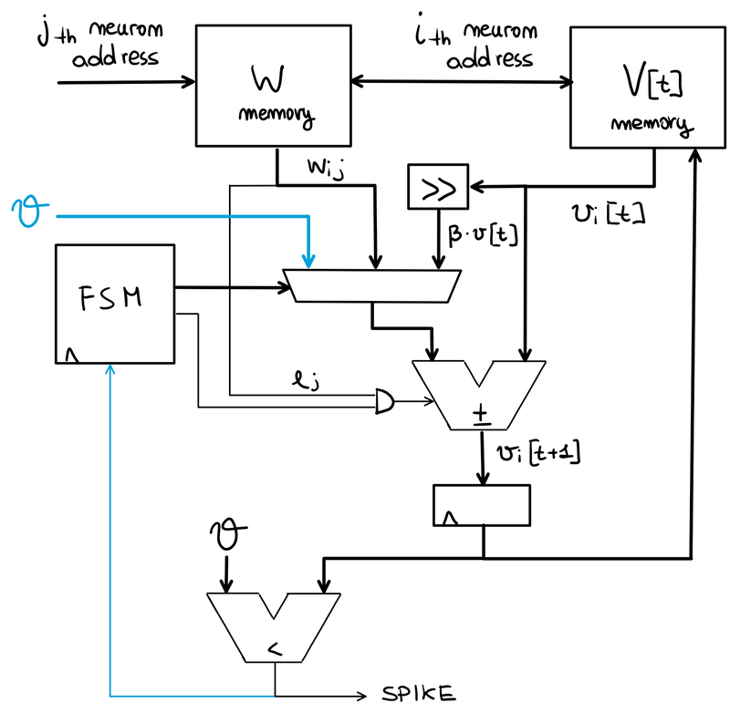 Membrane reset by threshold subtraction.