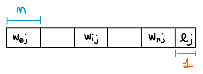 Synapses weight storage in memory.